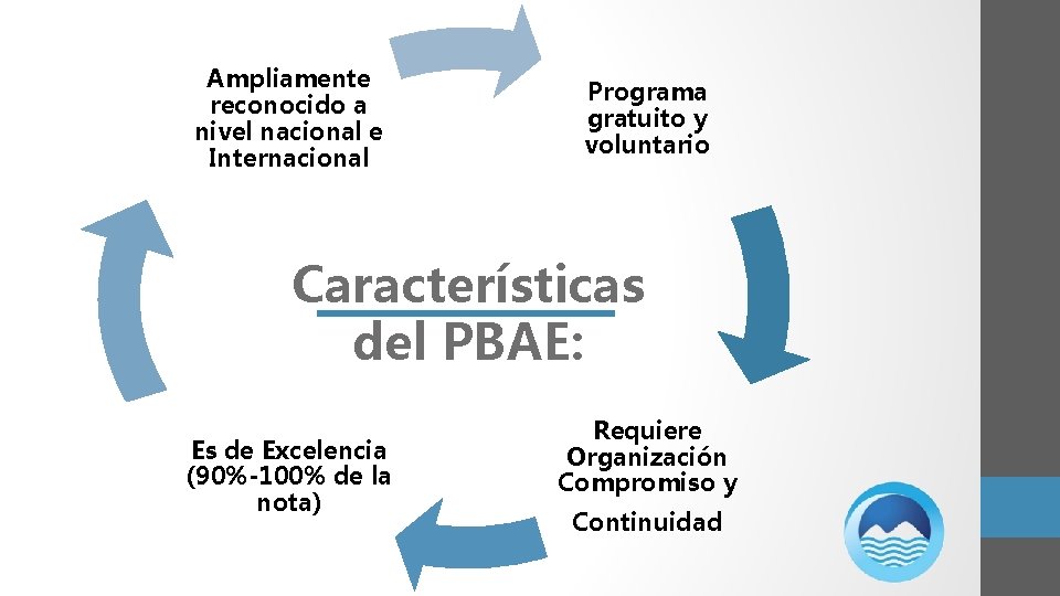 Ampliamente reconocido a nivel nacional e Internacional Programa gratuito y voluntario Características del PBAE:
