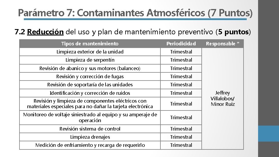 Parámetro 7: Contaminantes Atmosféricos (7 Puntos) 7. 2 Reducción del uso y plan de