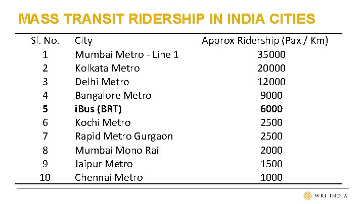 MASS TRANSIT RIDERSHIP IN INDIA CITIES Sl. No. 1 2 3 4 5 6