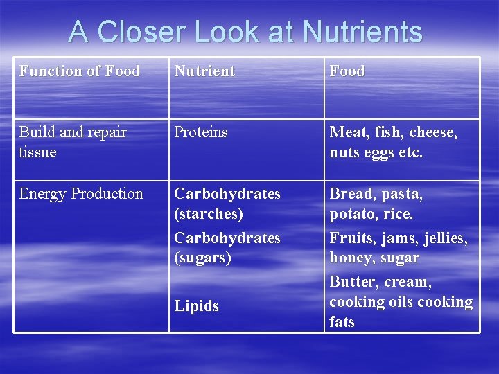 A Closer Look at Nutrients Function of Food Nutrient Food Build and repair tissue