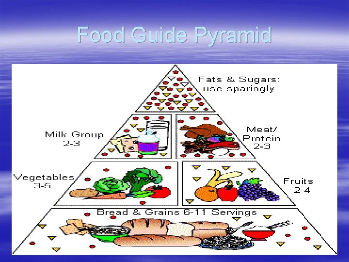 Food Guide Pyramid 