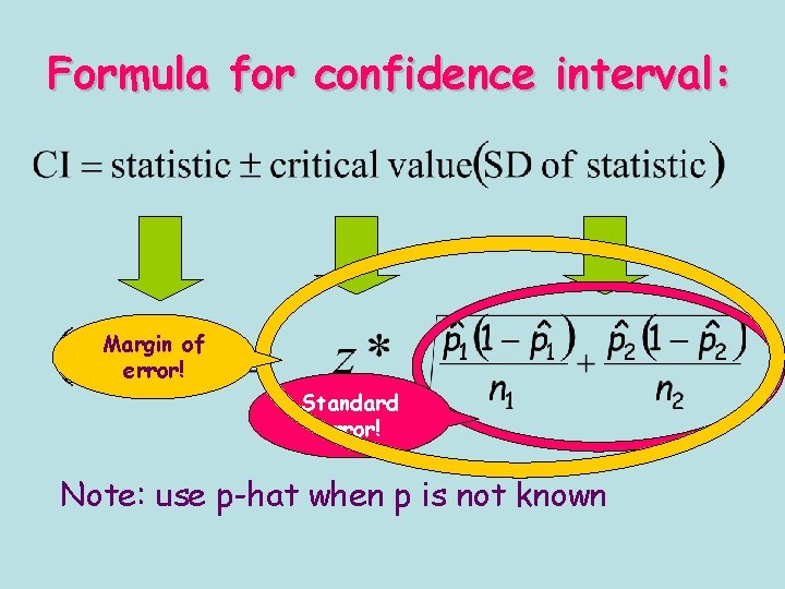 Formula for confidence interval: Margin of error! Standard error! Note: use p-hat when p