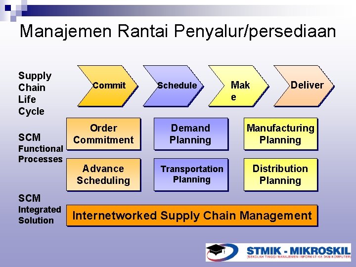 Manajemen Rantai Penyalur/persediaan Supply Chain Life Cycle SCM Functional Processes Commit Schedule Mak e