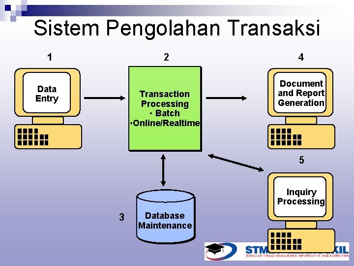 Sistem Pengolahan Transaksi 1 2 Data Entry Transaction Processing • Batch • Online/Realtime 4