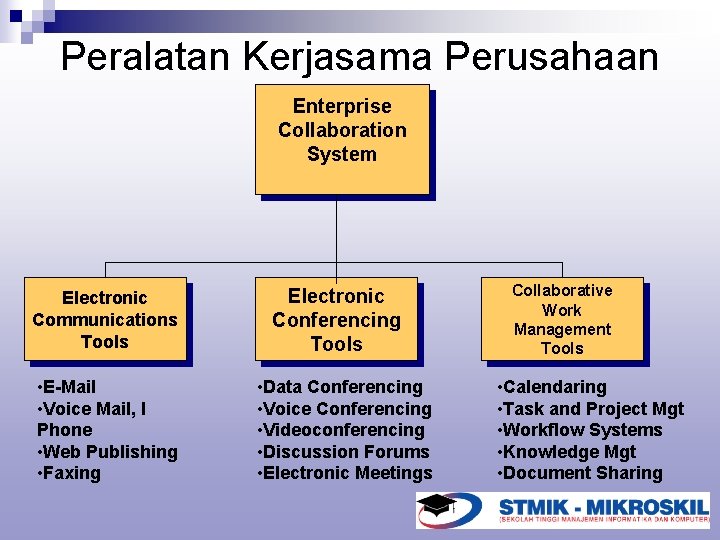 Peralatan Kerjasama Perusahaan Enterprise Collaboration System Electronic Communications Tools • E-Mail • Voice Mail,