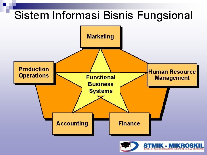 Sistem Informasi Bisnis Fungsional Marketing Production Operations Human Resource Management Functional Business Systems Accounting