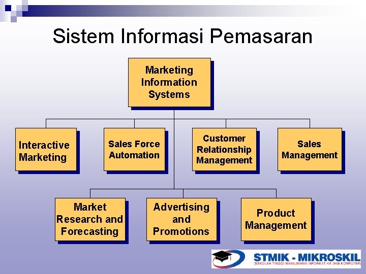 Sistem Informasi Pemasaran Marketing Information Systems Interactive Marketing Sales Force Automation Market Research and