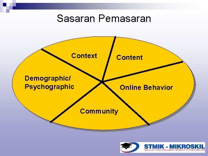 Sasaran Pemasaran Context Content Demographic/ Psychographic Online Behavior Community 
