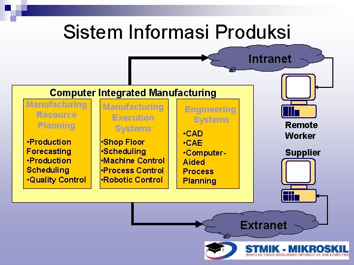 Sistem Informasi Produksi Intranet Computer Integrated Manufacturing Resource Planning Manufacturing Execution Systems • Production