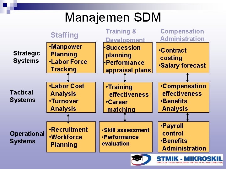 Manajemen SDM • Manpower Planning • Labor Force Tracking Training & Development • Succession