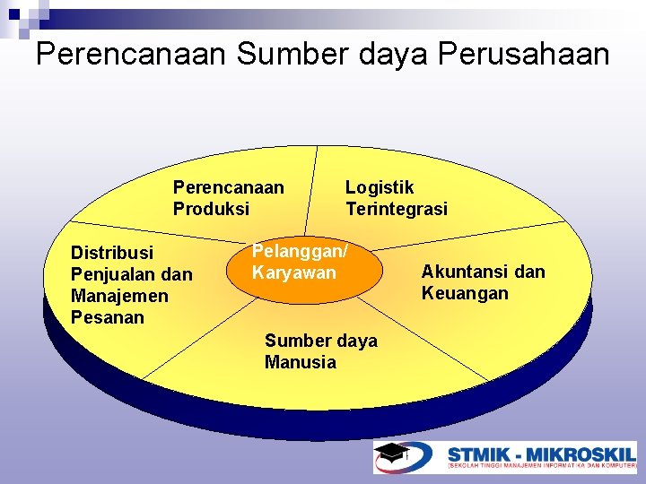 Perencanaan Sumber daya Perusahaan Perencanaan Produksi Distribusi Penjualan dan Manajemen Pesanan Logistik Terintegrasi Pelanggan/