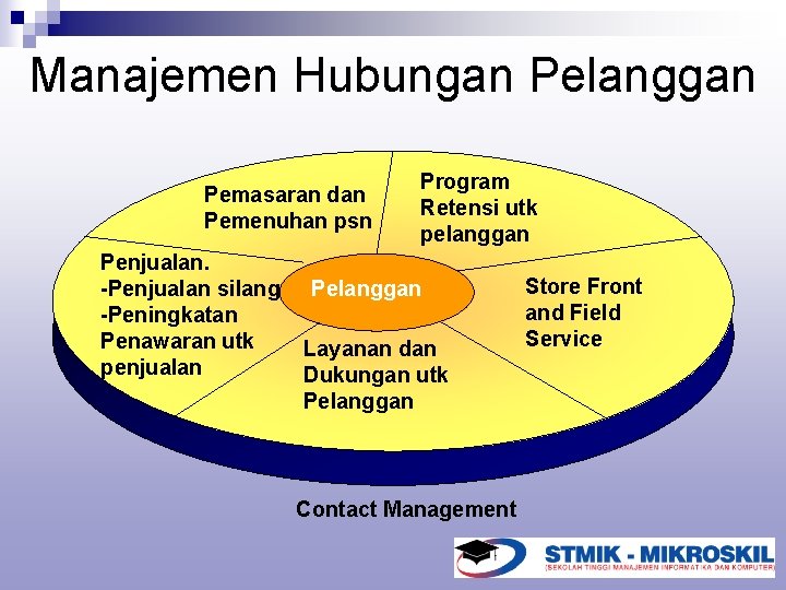 Manajemen Hubungan Pelanggan Pemasaran dan Pemenuhan psn Penjualan. -Penjualan silang -Peningkatan Penawaran utk penjualan