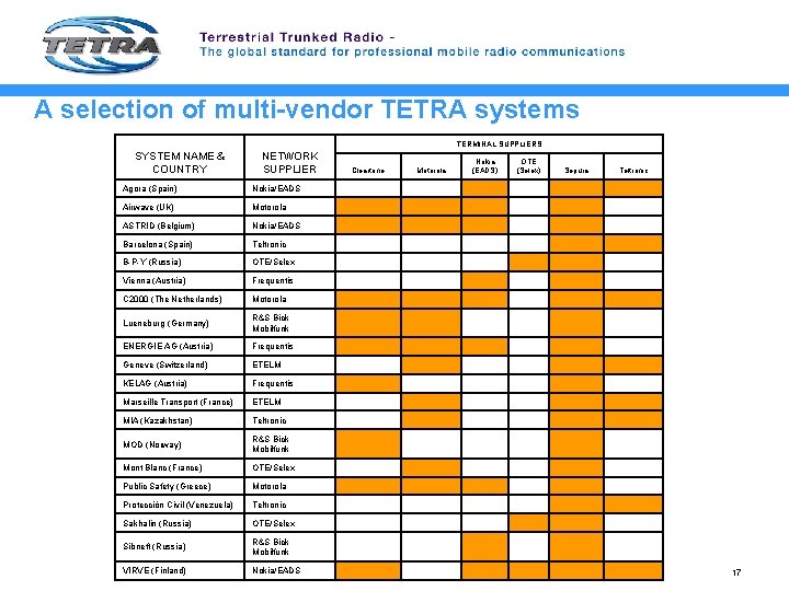 A selection of multi-vendor TETRA systems TERMINAL SUPPLIERS SYSTEM NAME & COUNTRY NETWORK SUPPLIER