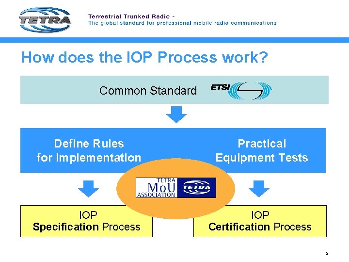 How does the IOP Process work? Common Standard Define Rules for Implementation Practical Equipment