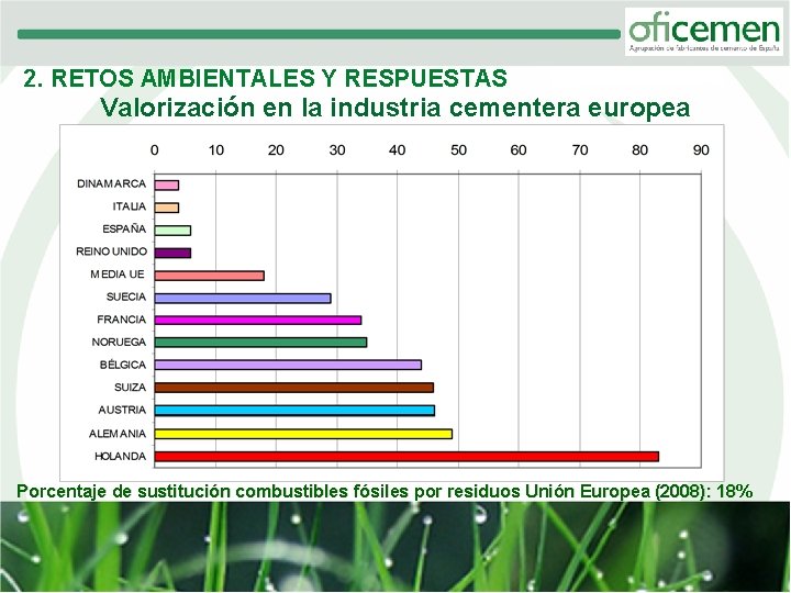2. RETOS AMBIENTALES Y RESPUESTAS Valorización en la industria cementera europea Porcentaje de sustitución