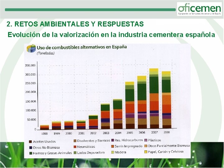 2. RETOS AMBIENTALES Y RESPUESTAS Evolución de la valorización en la industria cementera española