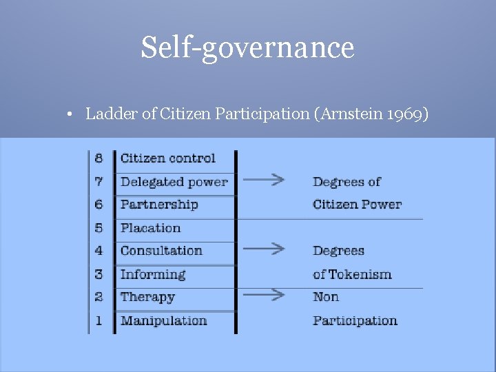Self-governance • Ladder of Citizen Participation (Arnstein 1969) 