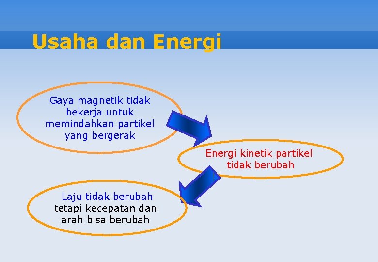 Usaha dan Energi Gaya magnetik tidak bekerja untuk memindahkan partikel yang bergerak Energi kinetik