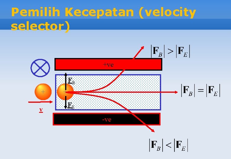 Pemilih Kecepatan (velocity selector) +ve FB + v + FE FB -ve 