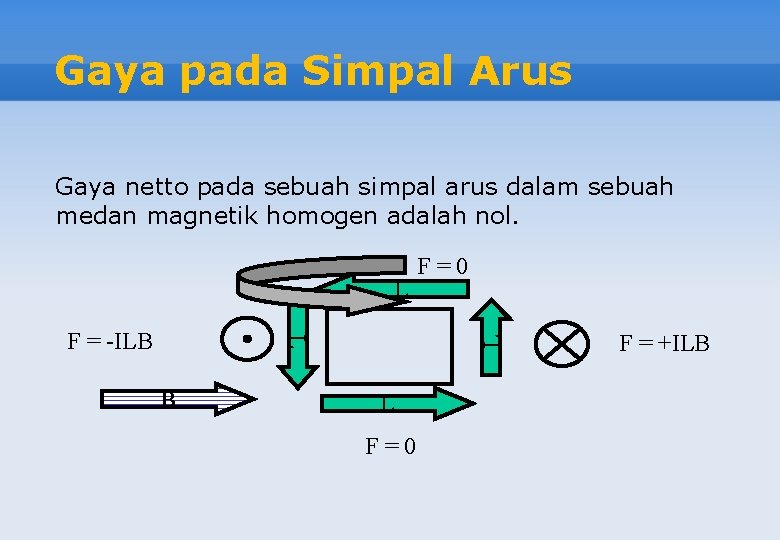 Gaya pada Simpal Arus Gaya netto pada sebuah simpal arus dalam sebuah medan magnetik