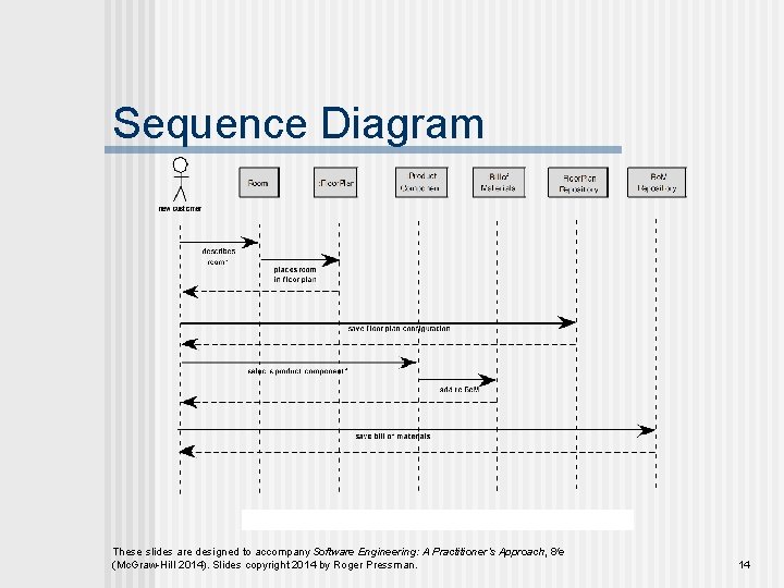 Sequence Diagram These slides are designed to accompany Software Engineering: A Practitioner’s Approach, 8/e