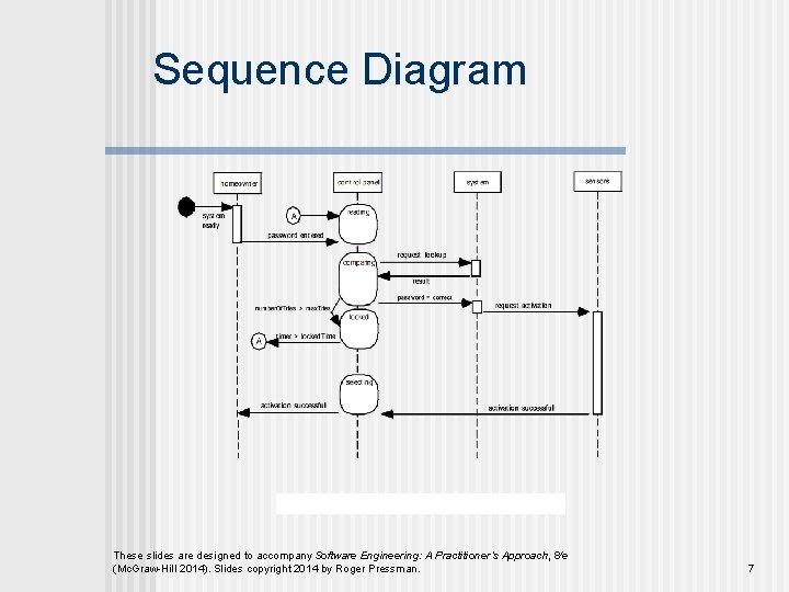 Sequence Diagram These slides are designed to accompany Software Engineering: A Practitioner’s Approach, 8/e