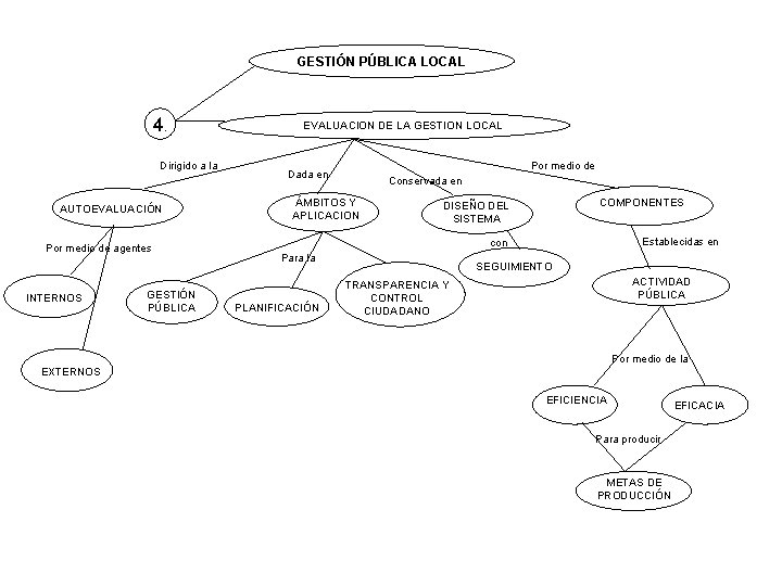 GESTIÓN PÚBLICA LOCAL 4. Dirigido a la AUTOEVALUACIÓN Por medio de agentes INTERNOS GESTIÓN