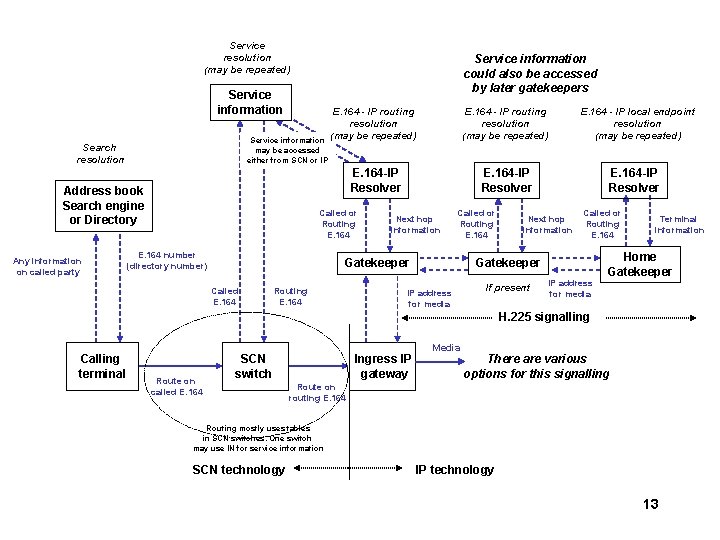 Service resolution (may be repeated) Service information could also be accessed by later gatekeepers