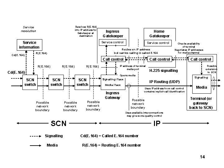 Resolves R(E. 164) into IP address for Gatekeeper at destination Service resolution Service information