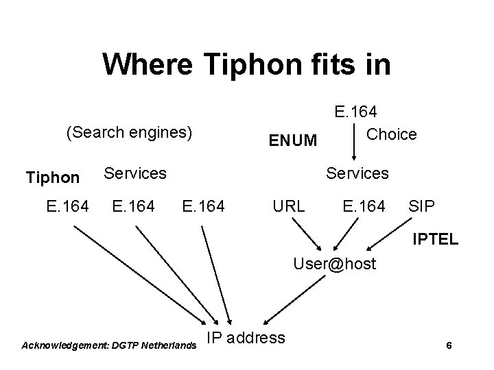 Where Tiphon fits in (Search engines) Tiphon E. 164 ENUM Services E. 164 Choice