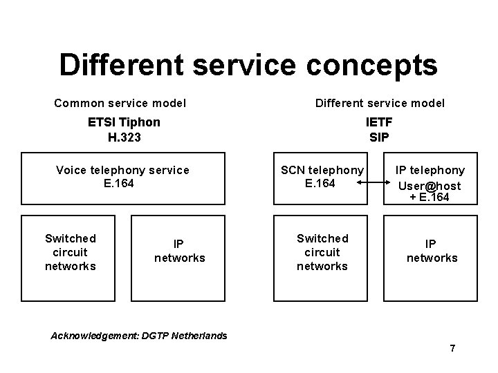 Different service concepts Common service model Different service model ETSI Tiphon H. 323 Voice