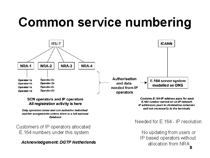 Common service numbering Needed for E. 164 - IP resolution Customers of IP operators