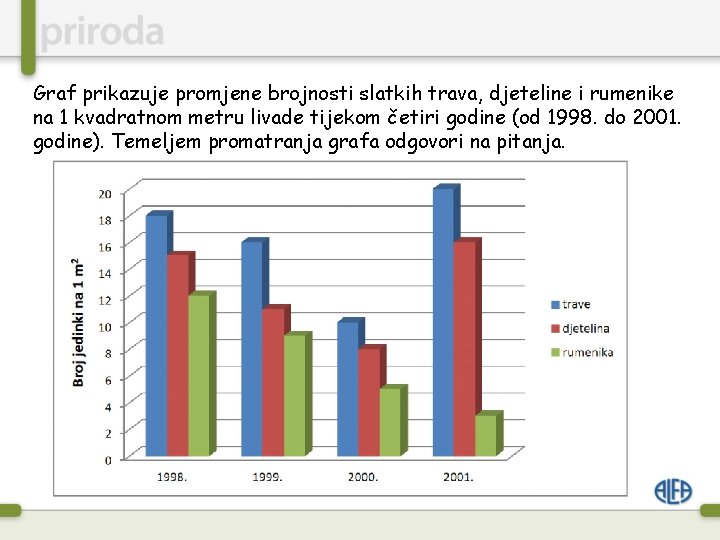 Graf prikazuje promjene brojnosti slatkih trava, djeteline i rumenike na 1 kvadratnom metru livade