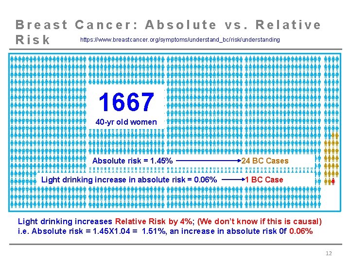 Breast Cancer: Absolute vs. Relative https: //www. breastcancer. org/symptoms/understand_bc/risk/understanding Risk 1667 40 -yr old