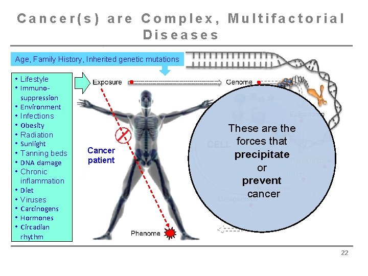 Cancer(s) are Complex, Multifactorial Diseases Age, Family History, Inherited genetic mutations • Lifestyle •