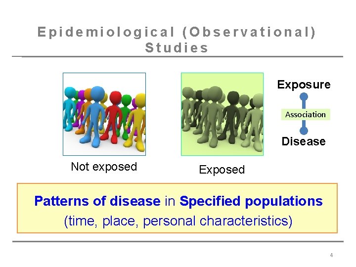 Epidemiological (Observational) Studies Exposure Association Disease Not exposed Exposed Patterns of disease in Specified