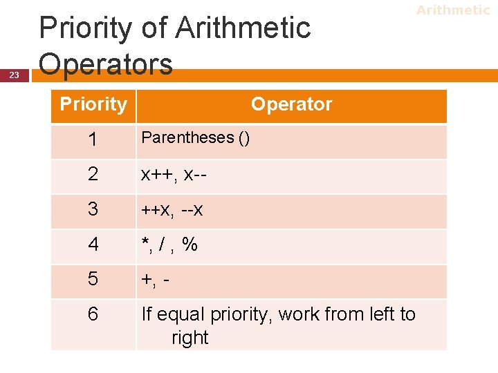 23 Priority of Arithmetic Operators Priority Operator 1 Parentheses () 2 x++, x-- 3 23 Priority of Arithmetic Operators Priority Operator 1 Parentheses () 2 x++, x-- 3