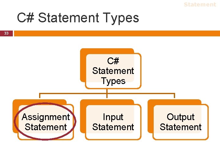 Statement C# Statement Types 33 C# Statement Types Assignment Statement Input Statement Output Statement Statement C# Statement Types 33 C# Statement Types Assignment Statement Input Statement Output Statement