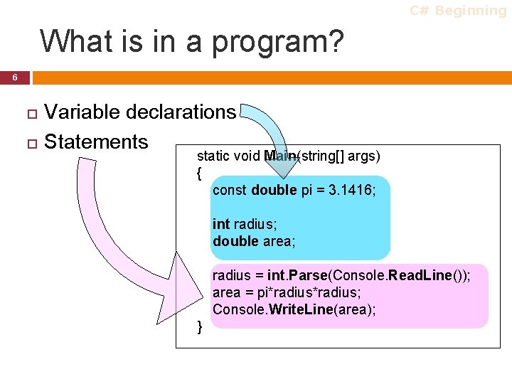 C# Beginning What is in a program? 6 Variable declarations Statements static void Main(string[]