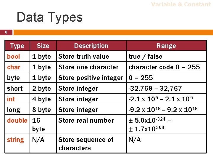 Variable & Constant Data Types 8 Type Size Description bool 1 byte Store truth Variable & Constant Data Types 8 Type Size Description bool 1 byte Store truth