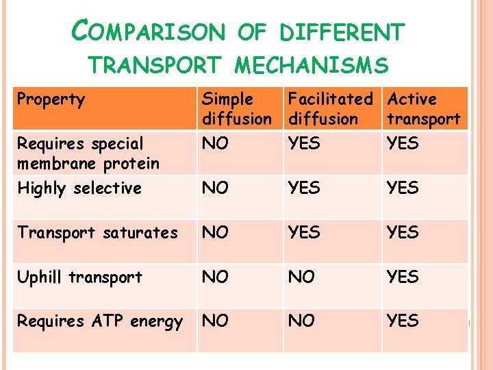 COMPARISON OF DIFFERENT TRANSPORT MECHANISMS Property Simple diffusion Facilitated Active diffusion transport Requires special