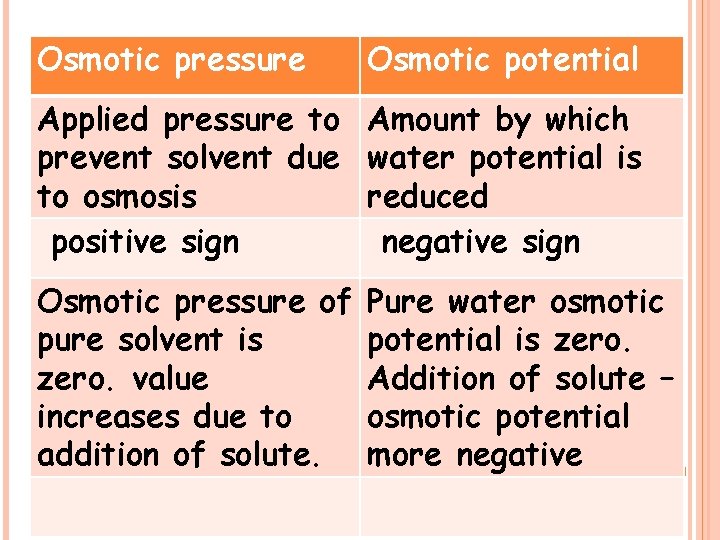 Osmotic pressure Osmotic potential Applied pressure to Amount by which prevent solvent due water