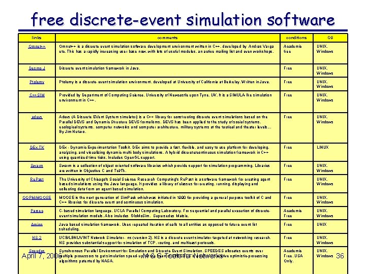 free discrete-event simulation software links comments conditions OS Omnet++ is a discrete-event simulation software free discrete-event simulation software links comments conditions OS Omnet++ is a discrete-event simulation software