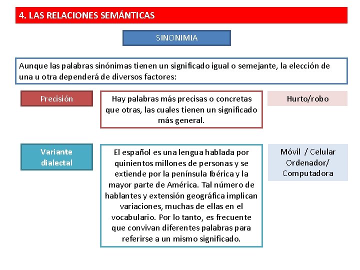 4. LAS RELACIONES SEMÁNTICAS SINONIMIA Aunque las palabras sinónimas tienen un significado igual o