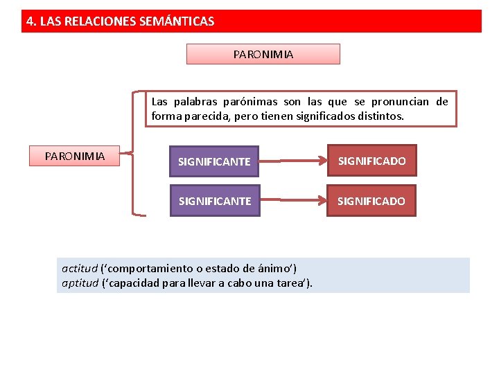 4. LAS RELACIONES SEMÁNTICAS PARONIMIA Las palabras parónimas son las que se pronuncian de