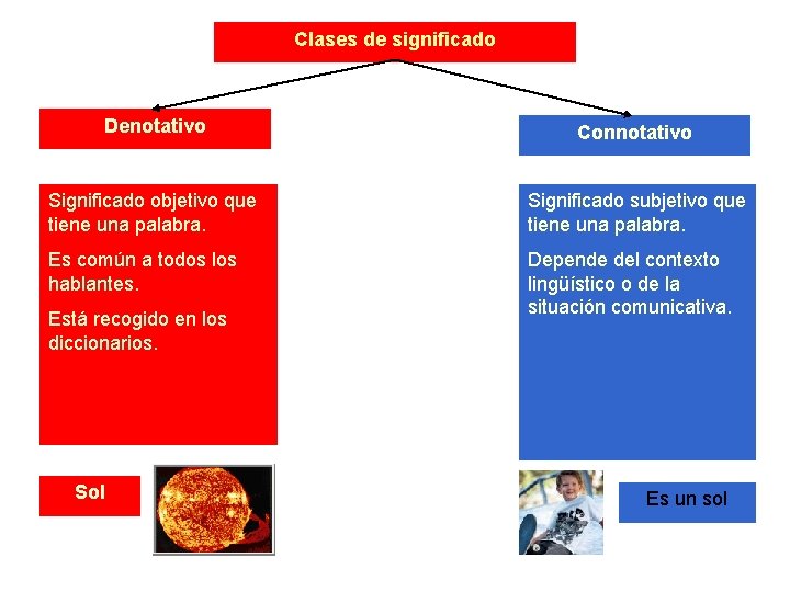 Clases de significado Denotativo Connotativo Significado objetivo que tiene una palabra. Significado subjetivo que