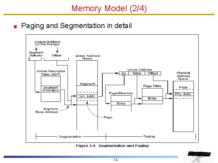 Memory Model (2/4) Paging and Segmentation in detail 14 