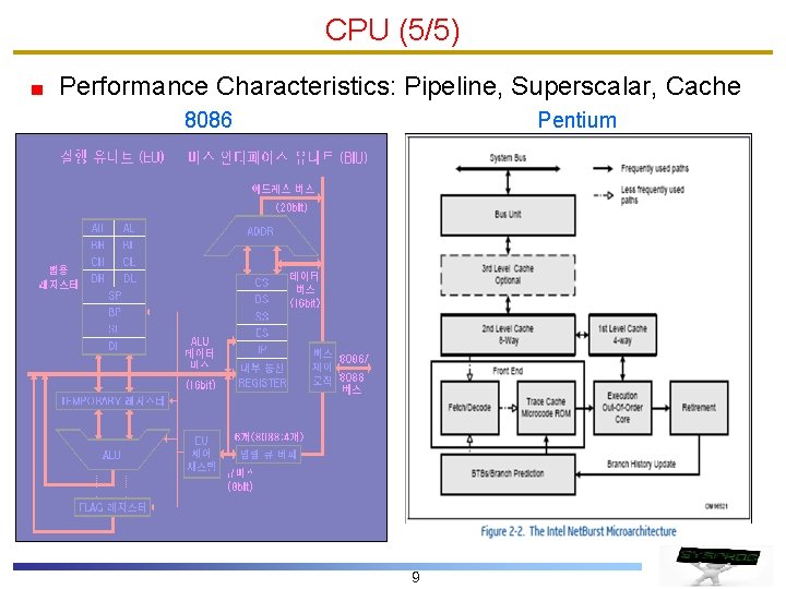 CPU (5/5) Performance Characteristics: Pipeline, Superscalar, Cache 8086 Pentium 9 