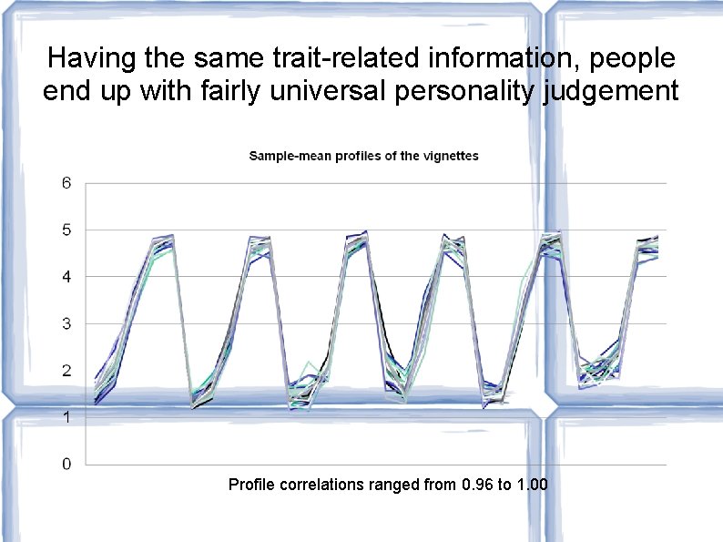 Having the same trait-related information, people end up with fairly universal personality judgement Profile