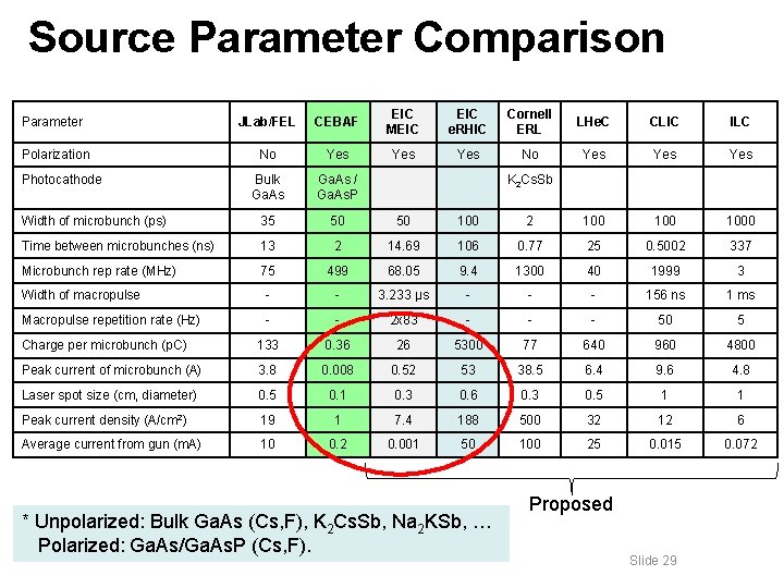 Source Parameter Comparison Parameter JLab/FEL CEBAF EIC MEIC e. RHIC Cornell ERL LHe. C